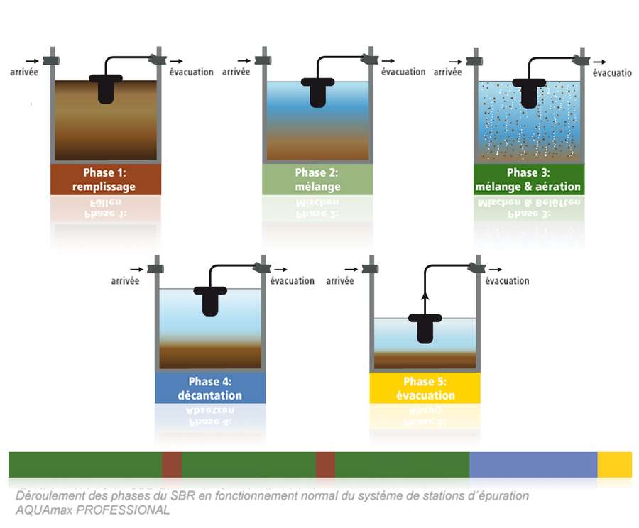 Le traitement des eaux usées de la station AQUAmax Professional