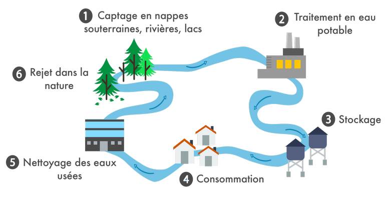 Circuit de l'eau du robinet vers l'assainissement non collectif